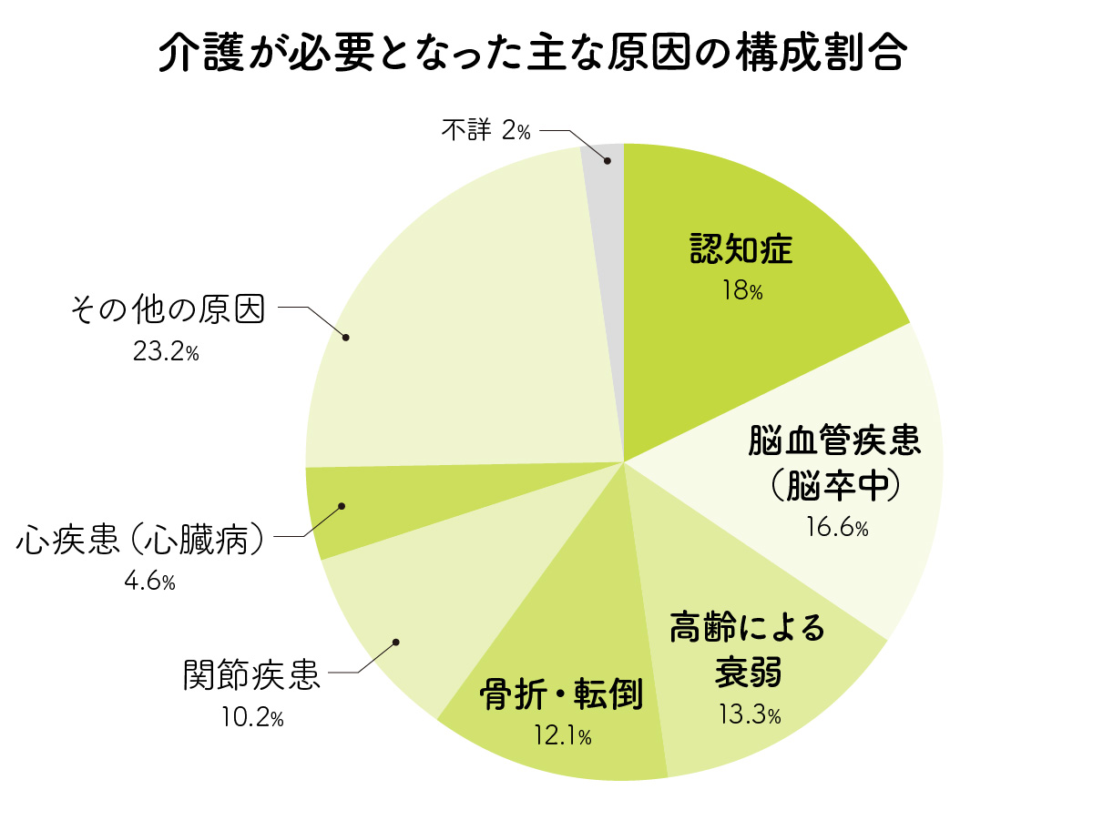 グラフ：介護が必要となった主な原因の構成割合：認知症18％、脳血管疾患（脳卒中）16.6％、高齢による衰弱13.3％、骨折・店頭12.1％、関節疾患10.2％、心疾患（心臓病）4.6％、その他の原因23.2％、不詳2％