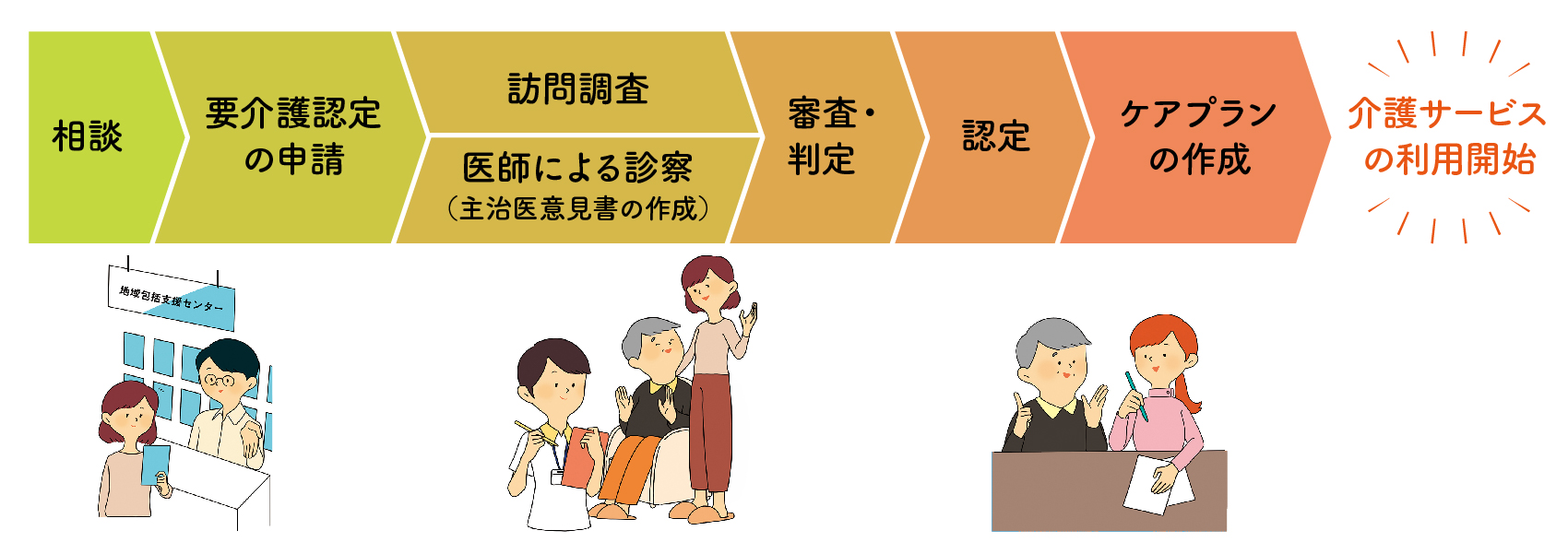 フロー図：相談、要介護認定の申請、訪問調査または医師による診察（主治医意見書の作成）、審査・判定、認定、ケアプランの作成を経て介護サービスの利用開始となります。