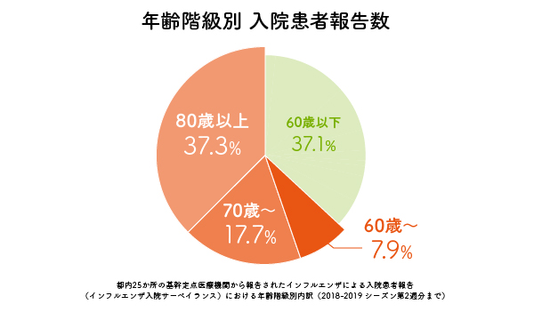 グラフ：年齢階級別 入院患者報告数：60歳以下37.1％、60歳～7.9％、70歳～17.7％、80歳以上37.3％