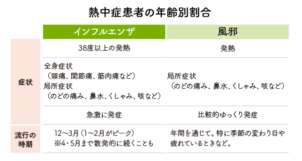 表：熱中症患者の年齢別割合　インフルエンザ / 症状 : 38度以上の発熱、全身症状（頭痛、関節痛、筋肉痛など）局所症状（のどの痛み、鼻水、くしゃみ、咳など）、急激に発症 / 流行の時期 / 12～3月（1~2月がピーク）※4・5月まで散発的に続くことも / 風邪 / 症状 : 発熱、局所症状（のどの痛み、鼻水、くしゃみ、咳など）、比較的ゆっくり発症 / 流行の時期 : 年間を通じて。特に季節の変わり目や疲れているときなど。