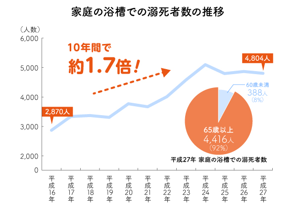 グラフ：平成27年 家庭の浴槽での溺死者数の推移：65歳以上4,416人（92％）、60歳未満388人（8％）