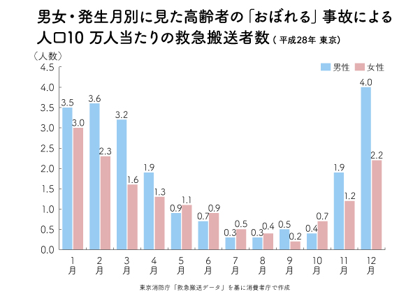 グラフ：男女・発生月別に見た高齢者の「おぼれる」事故による人口10万人当たりの救急搬送者数