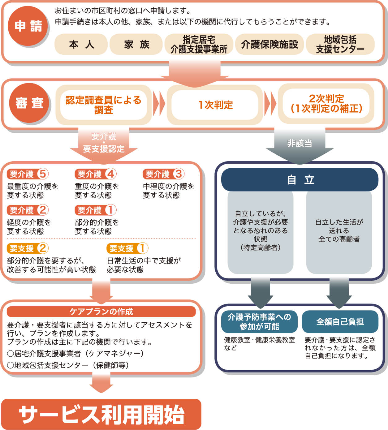 介護保険サービスの利用までの流れ