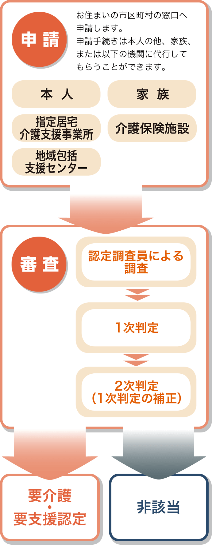 介護保険サービスの利用までの流れ