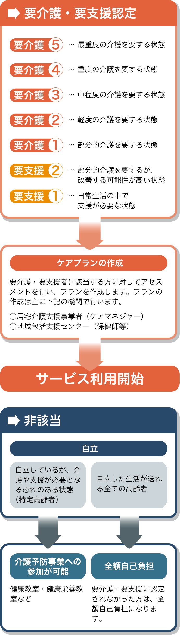 介護保険サービスの利用までの流れ