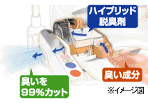 爽快脱臭機能(イメージ)