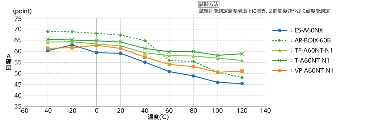 硬さ温度依存性