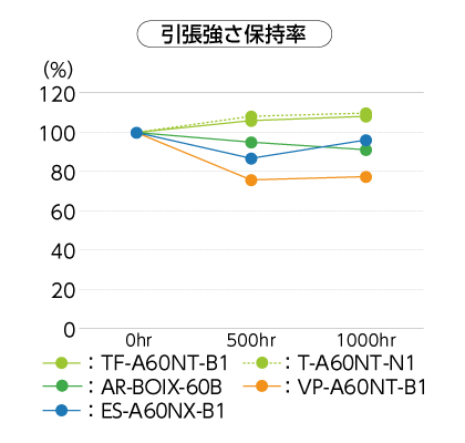 耐候性試験