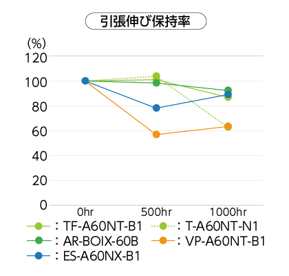 耐候性試験