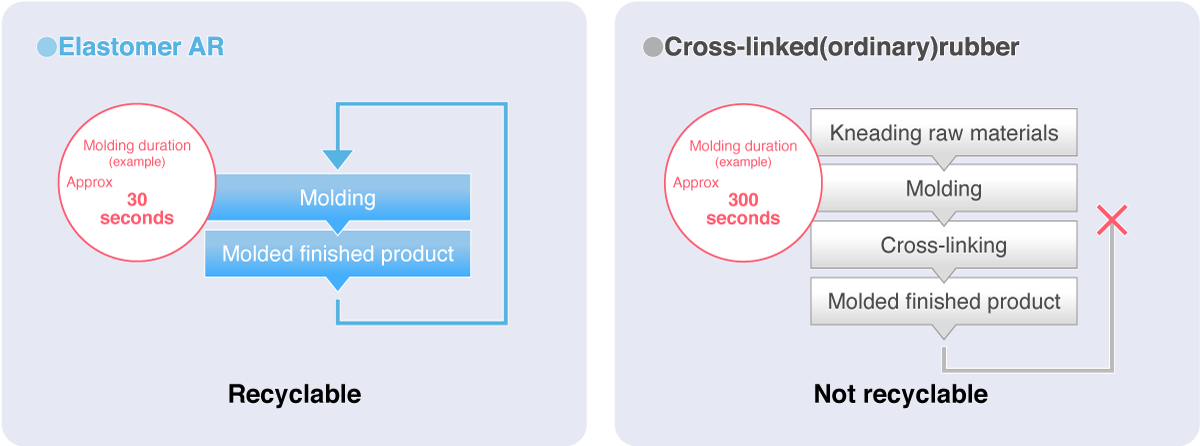 Comparison of molding processes