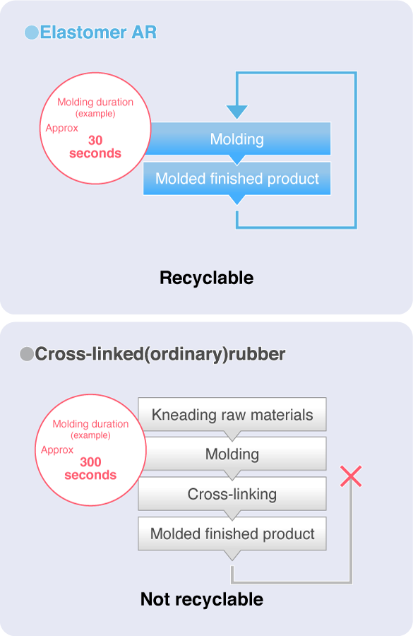 Comparison of molding processes