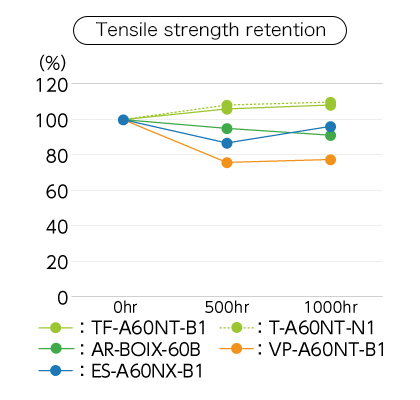 Tensile strength retention