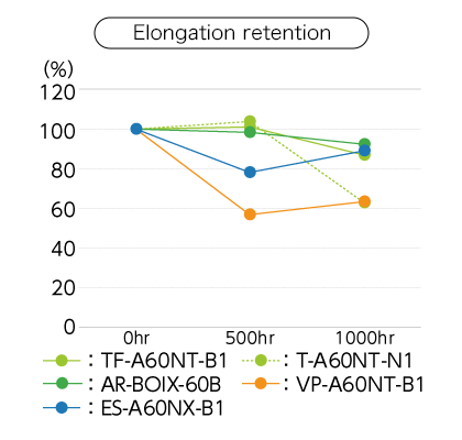 Elongation retention