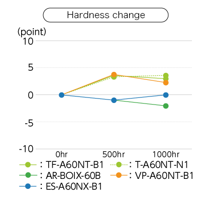 Hardness change