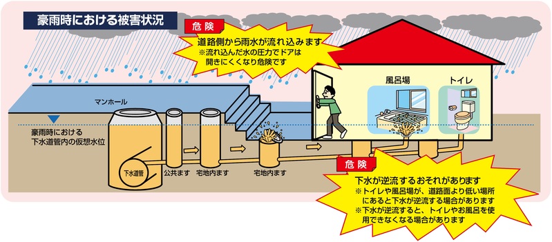 下水本管から屋内に逆流する雨水 