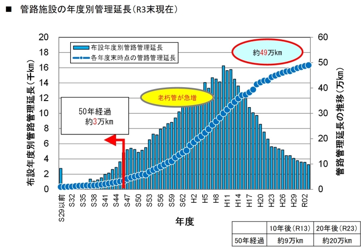 下水道の老朽化と課題について