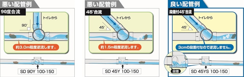 トイレ排水には段差付き45度合流（45YS）が推奨されています