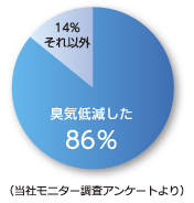 （当社モニター調査アンケートより）