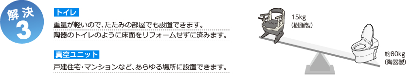 解決3 トイレ：重量が軽いので、たたみの部屋でも設置できます。陶器のトイレのように床面をリフォームせずに済みます。 真空ユニット：戸建住宅・マンションなど、あらゆる場所に設置できます。